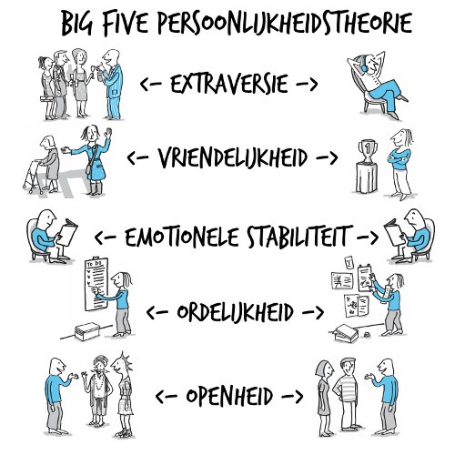 Big Five persoonlijkheidstheorie